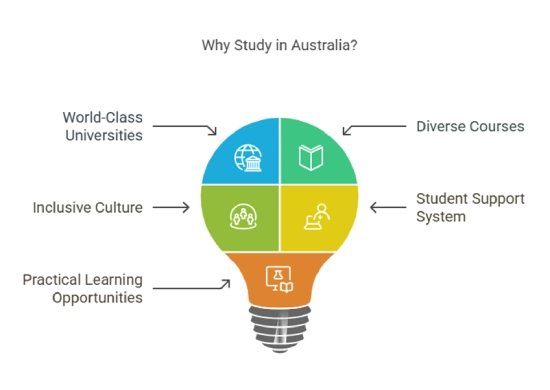 Many people choose Australia because it offers a combination of quality education, career opportunities, and a high standard of living. Here are some of the main reasons: